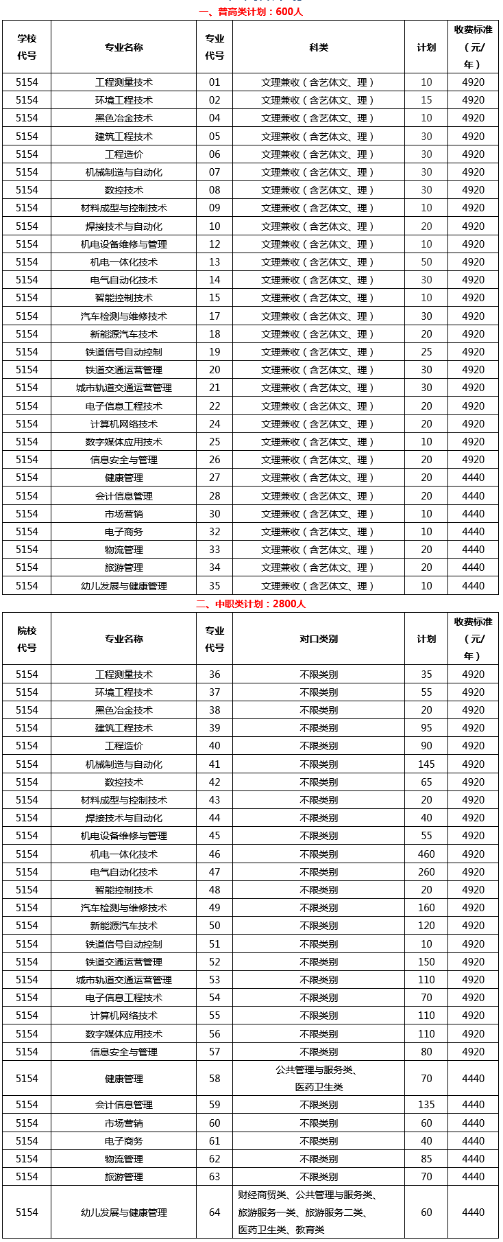 四川机电职业学院2021年单招计划