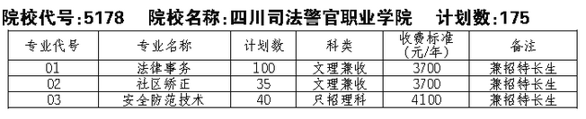 四川司法警官职业学院2021年单招专业和单招计划