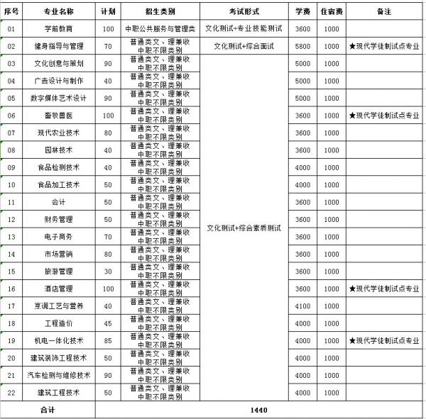 2019年眉山职业技术学院单独招生计划一览表