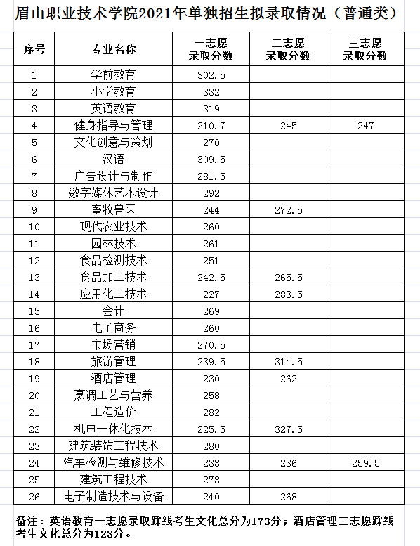 眉山职业技术学院2021年高职单招各专业拟录取分数