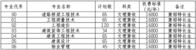 四川城市职业学院2021单招招生专业及计划