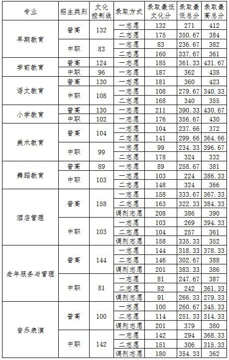 四川幼儿师范高等专科学校2020年高职单招最低录取控制分数线