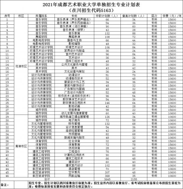 2021年成都艺术职业大学单独招生专业计划表