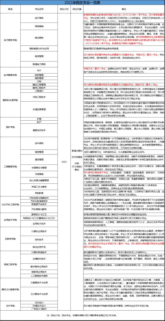 四川华新现代职业学院2021年单招计划表