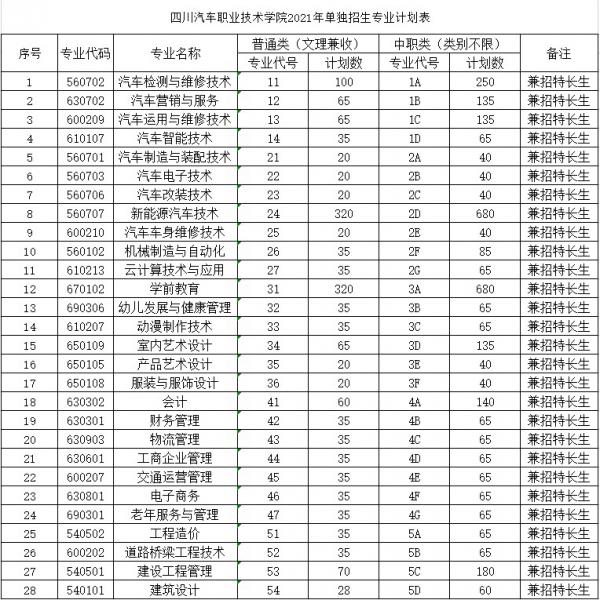 四川汽车职业技术学院2021年单独考试招生章程 