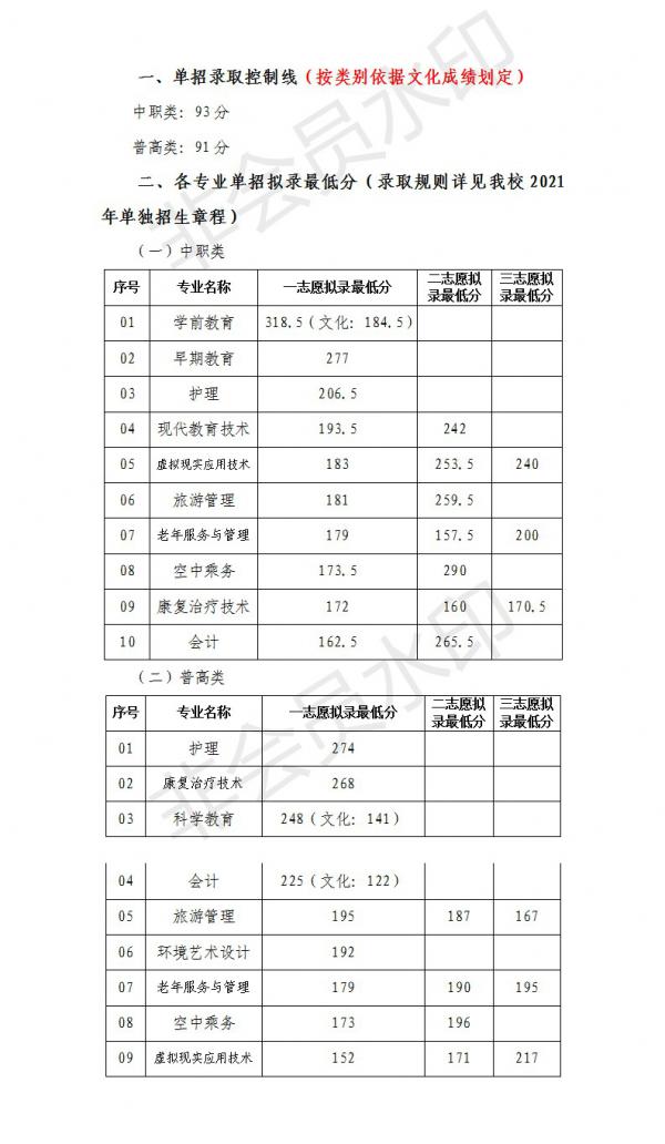 川北幼儿师范高等专科学校2021年高职单招拟录分数线