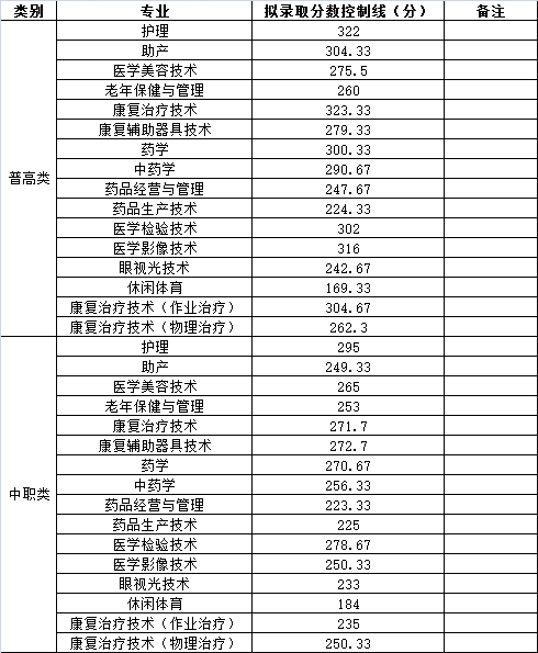 四川卫生康复职业学院2021年单独招生考试各类别、各专业拟录取分数控制线