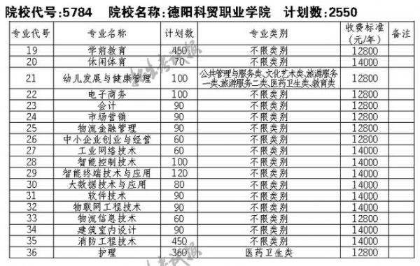 德阳科贸职业学院2021年单招专业