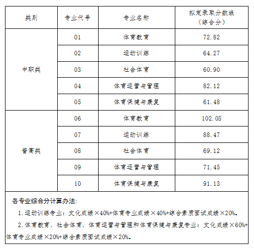 四川体育职业学院2021年高职单招各专业拟定录取分数线