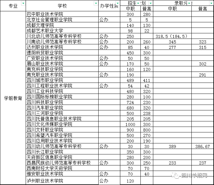 【全】2021年四川单招教育类专业招生计划、招生专业及部分录取分数线