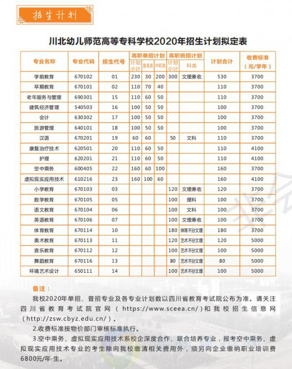 川北幼儿师范高等专科学校2020年单招招生专业计划