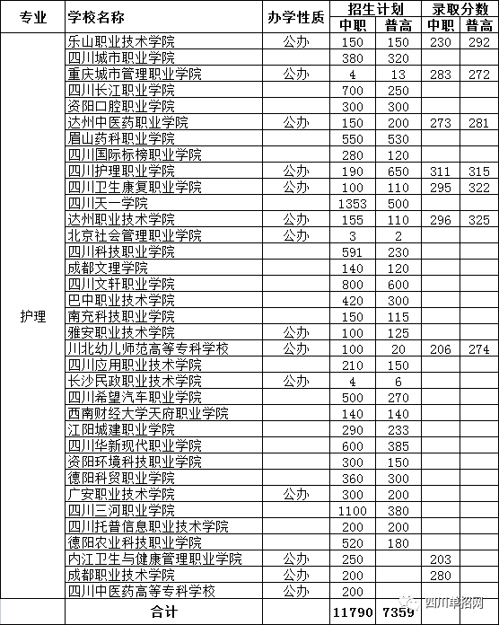 四川单招2021年护理专业招生学校、招生计划及录取分数线