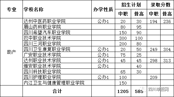 四川单招2021年助产专业招生学校、招生计划及录取分数线