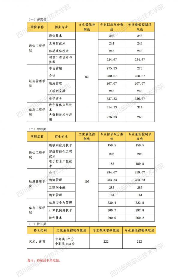 四川邮电职业技术学院2021年单独招生划线方案公布(录取控制分数线）