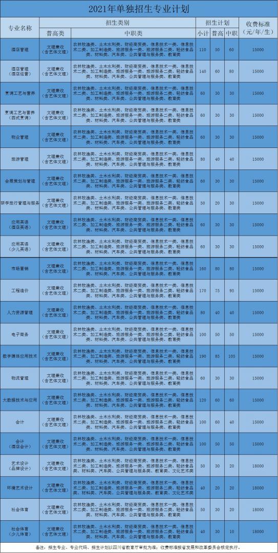 成都银杏酒店管理学院2021年单独招生专业及招生计划表