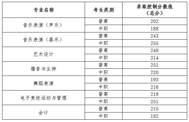 四川文化艺术学院 2020年四川高职单招录取控制分数线