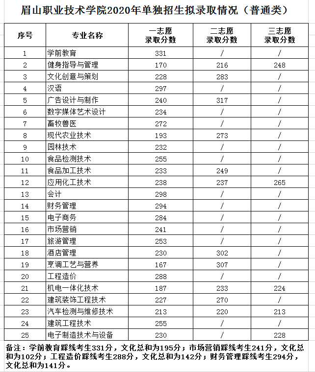 眉山职业技术学院2020年高职单招录取分数线