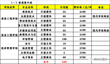 【四川单招学校】四川邮电职业技术学院单招专业、单招计划，近两年单招报考人数以及录取分数线汇总