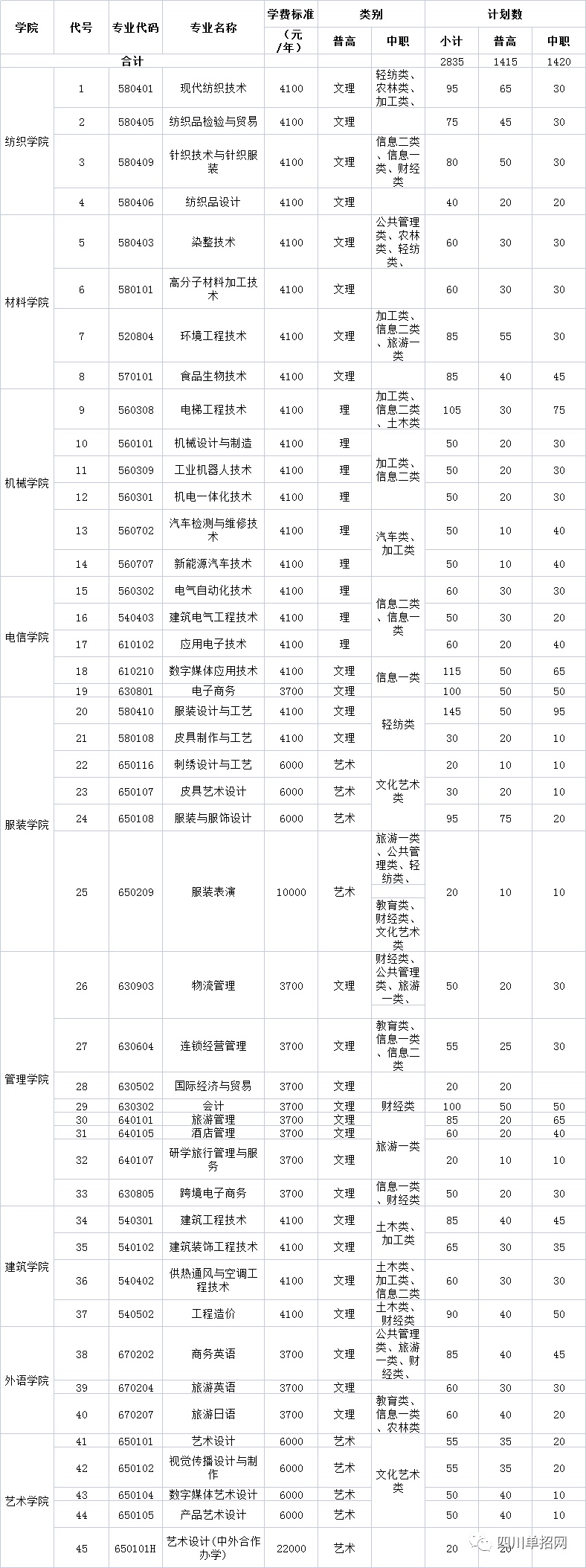 【四川单招学校】成都纺织高等专科学2021年单招专业、单招计划、报考人数、录取分数及单招考试内容汇总