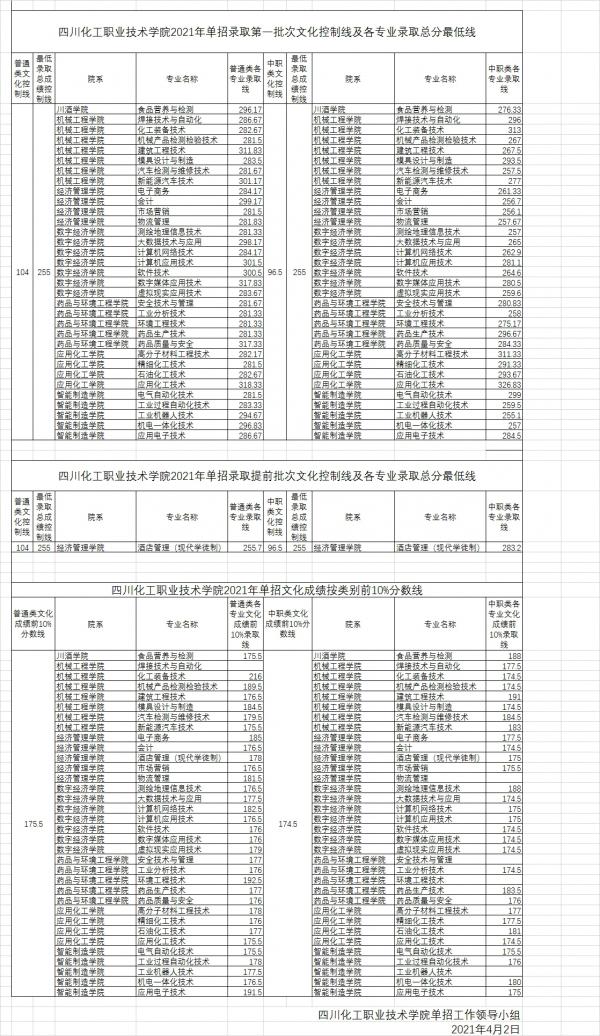 四川化工职业技术学院院2021年单招录取文化成绩、各专业录取及文化成绩前10%控制线公布 