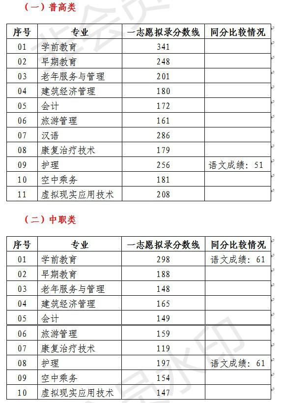 川北幼儿师范高等专科学校2020年单招录取分数