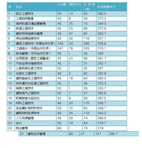 2019年四川建筑职业技术学院单招录取分数线