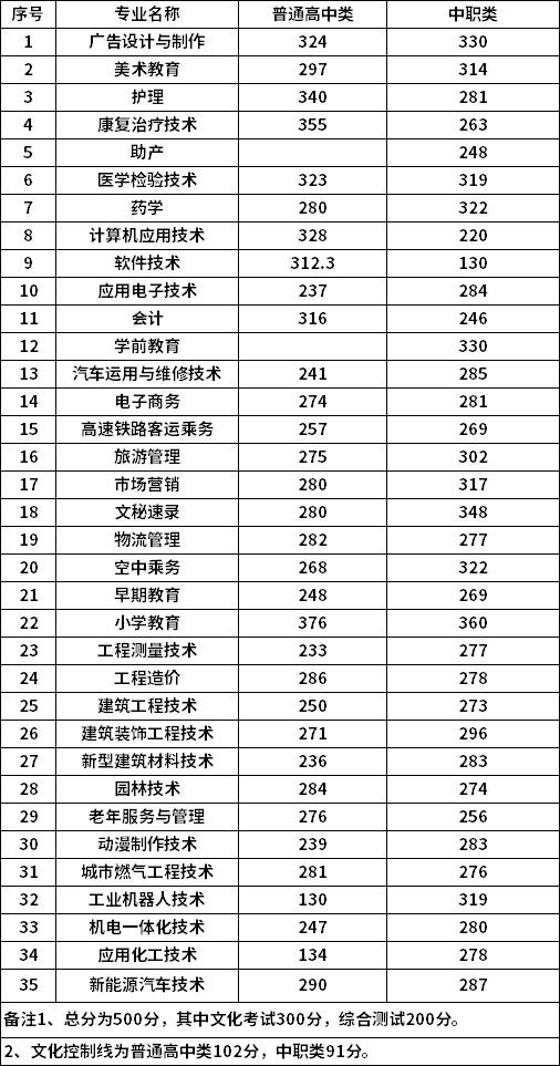 广安职业技术学院2019年单招录取分数线