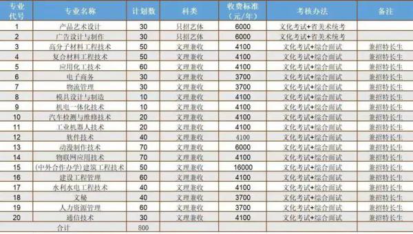  绵阳职业技术学院2021年单招专业和招生计划