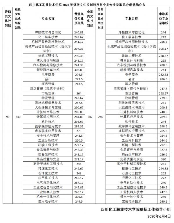 四川化工职院2020年单招录取文化控制线及各专业录取总分最低线