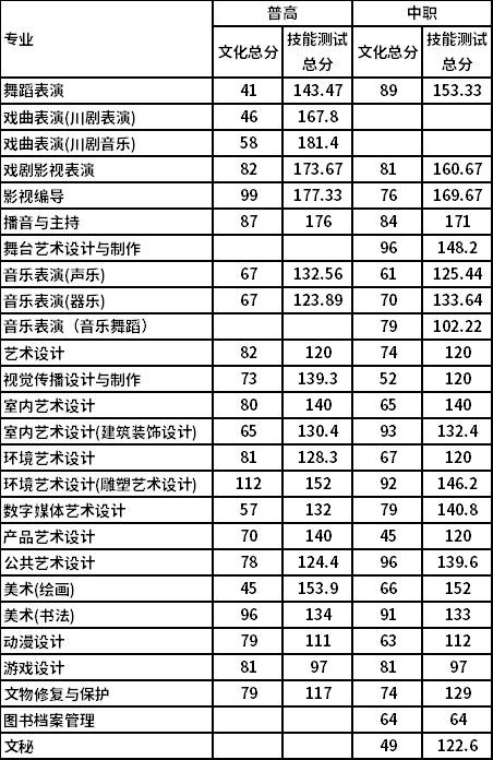 四川艺术职业学院单招录取分数线