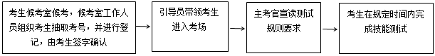 四川化院2021年单招（商贸流通专业大类）技能测试大纲 