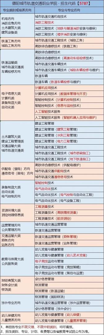 德阳城市轨道交通职业学院2021单招招生专业及招生计划