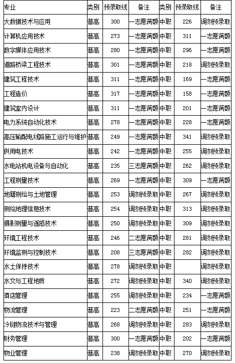 四川水利职业技术学院2021年单独招生考试当取分数线