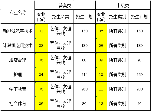 四川工业科技学院2020年单招专业计划及专业介绍       