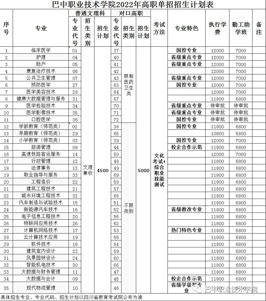 巴中职业技术学院2022年单招专业和招生计划