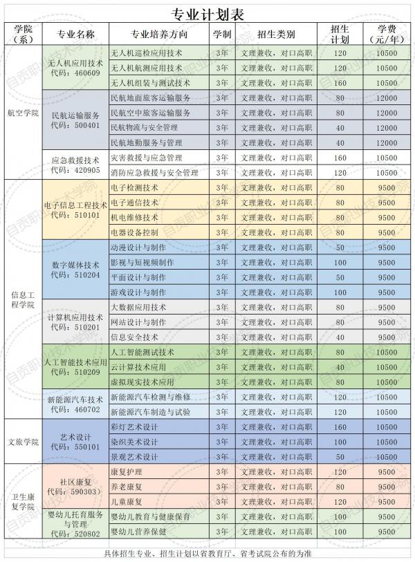 自贡职业技术学院2022年单招专业列表