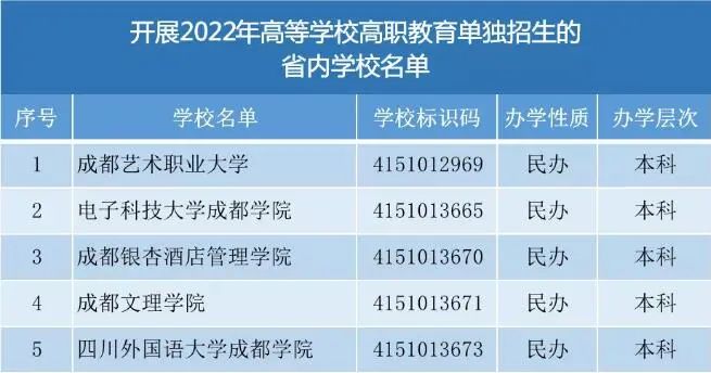 成都工业职业技术学院2022年高职单独招生简章