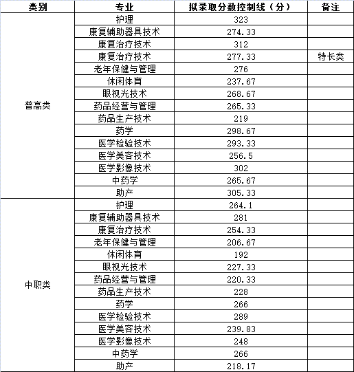 四川卫生康复职业学院2020年单独招生录取分数线