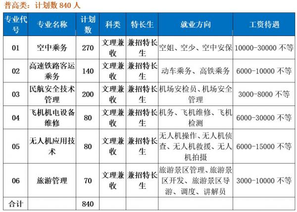 天航2020年高职单招报名问题解答，你想问的都在这里！