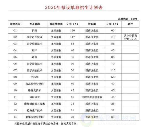 四川卫生康复职业学院2020年单独考试招生专业