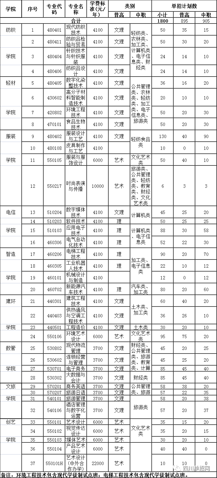 成都纺织高等专科学校2022年单独招生专业及计划