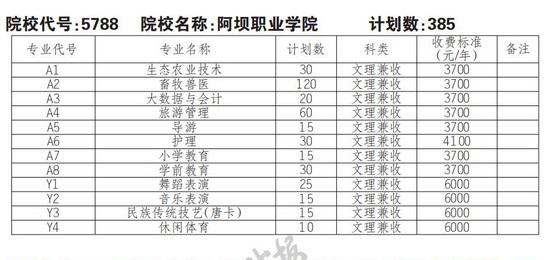 阿坝职业学院2022年单招专业和单招计划