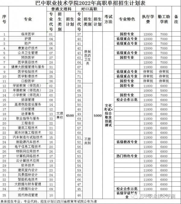 巴中职业技术学院单招学费