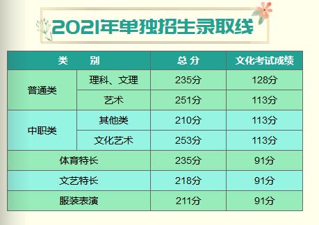 2021年成都纺织高等专科学校单招录取分数线