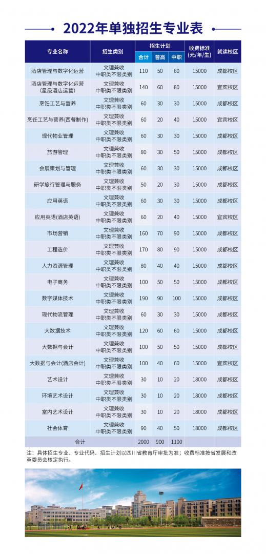 成都银杏酒店管理学院2022年单独招生专业计划表