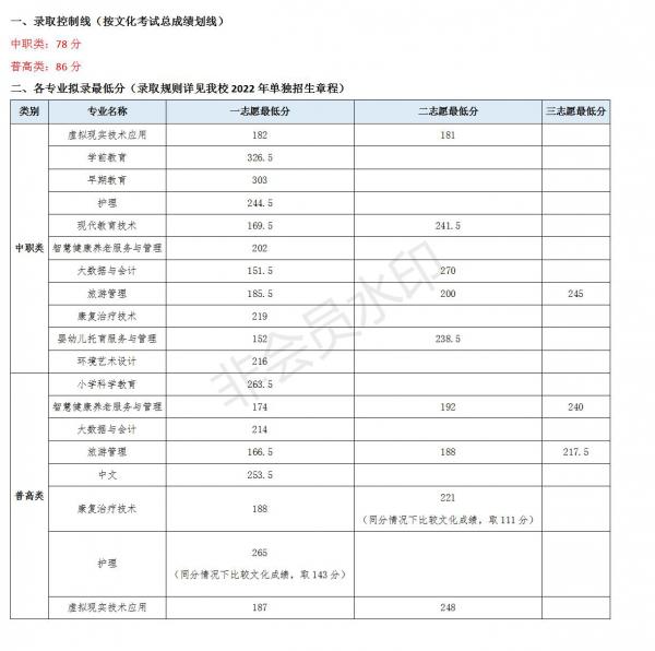 川北幼儿师范高等专科学校2022年高职单招拟录分数线