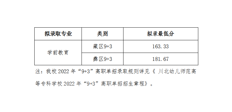 川北幼儿师范高等专科学校2022年“9+3”高职单招拟录分数线