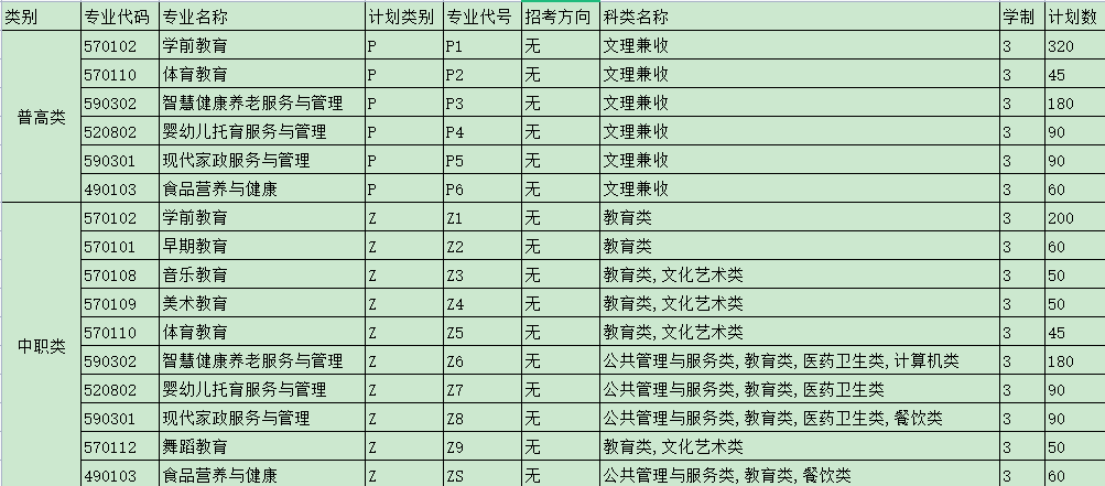 川南幼儿师范高等专科学校2022年单独招生专业及计划