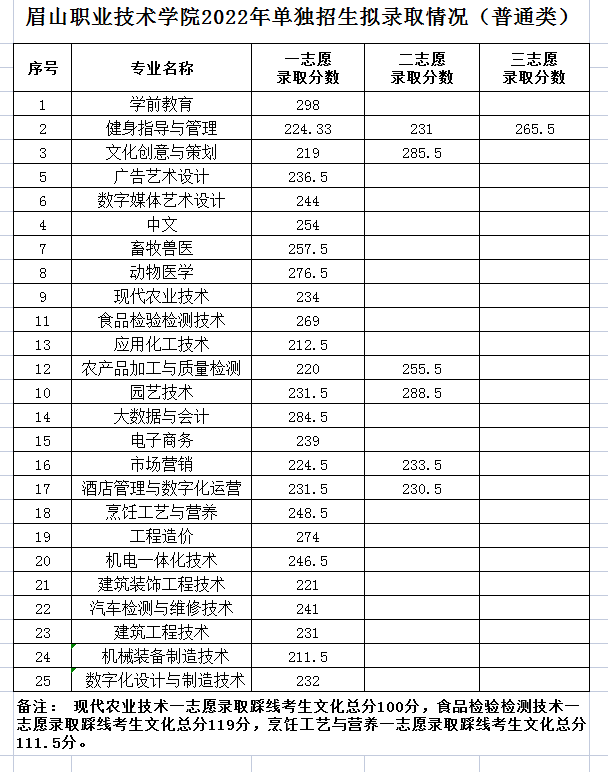 眉山职业技术学院2022年高职单招各专业拟录取分数