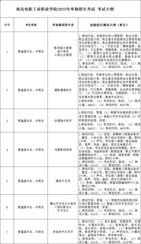 南充电影工业职业学院2022年单独招生考试 考试大纲 